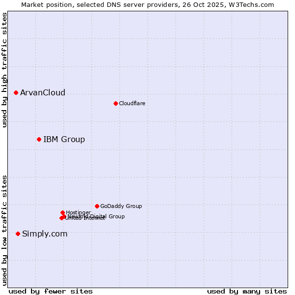 Market position of IBM Group vs. Simply.com vs. ArvanCloud