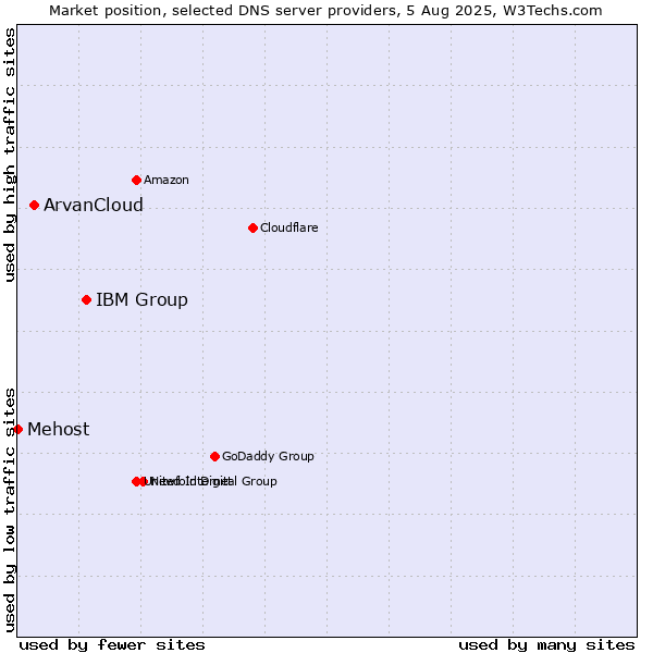 Market position of IBM Group vs. ArvanCloud vs. Mehost