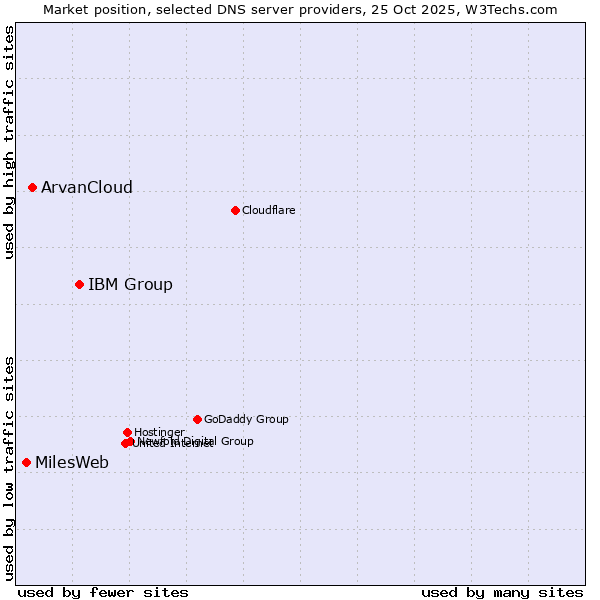 Market position of IBM Group vs. ArvanCloud vs. MilesWeb