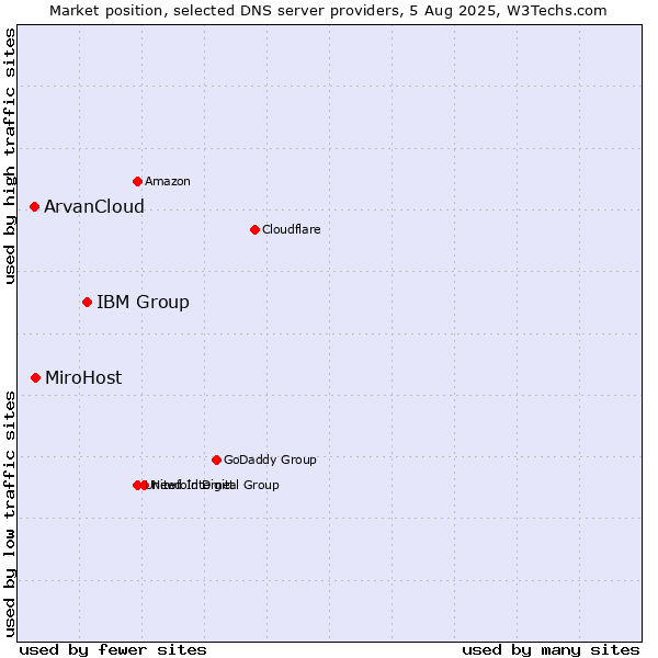 Market position of IBM Group vs. MiroHost vs. ArvanCloud