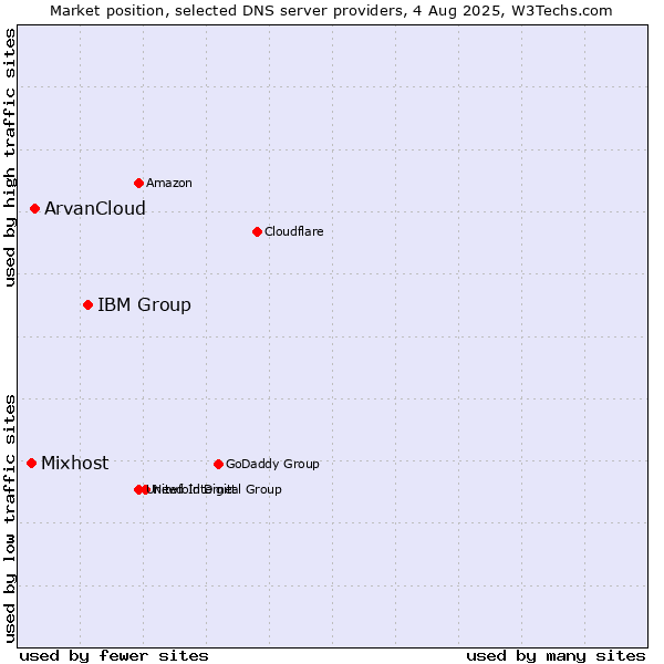 Market position of IBM Group vs. ArvanCloud vs. Mixhost