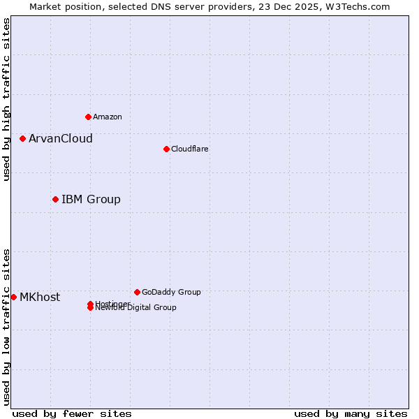 Market position of IBM Group vs. ArvanCloud vs. MKhost