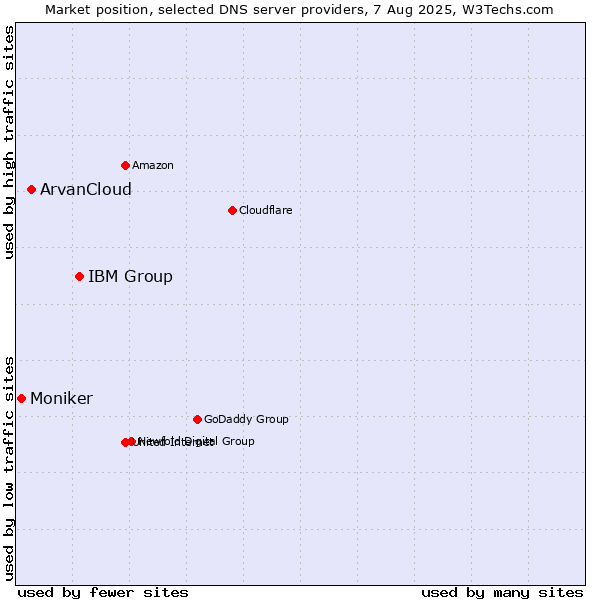 Market position of IBM Group vs. ArvanCloud vs. Moniker