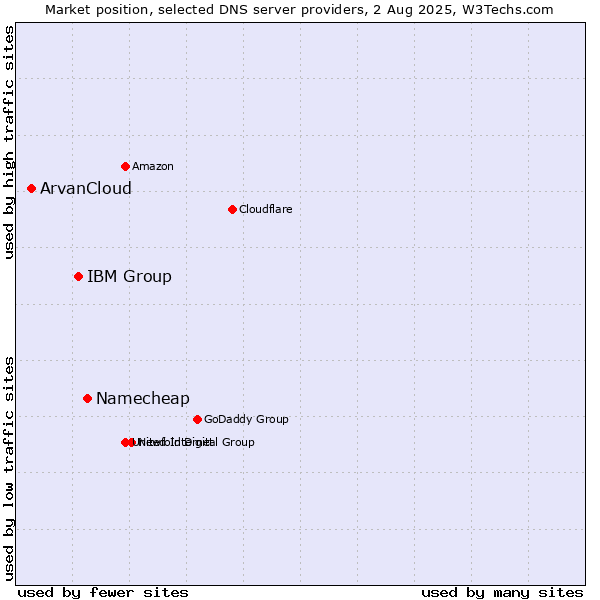 Market position of Namecheap vs. IBM Group vs. ArvanCloud