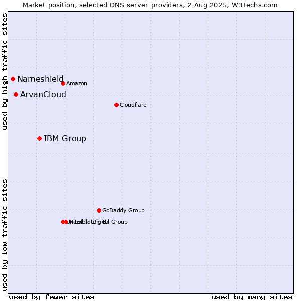 Market position of IBM Group vs. ArvanCloud vs. Nameshield