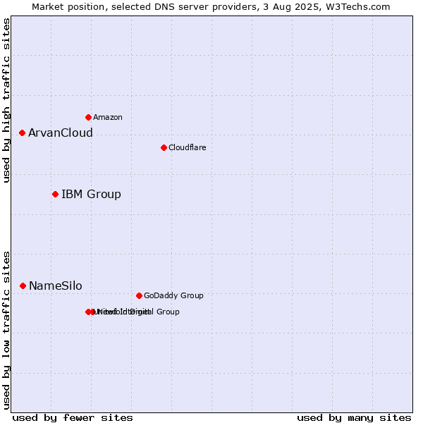 Market position of IBM Group vs. NameSilo vs. ArvanCloud