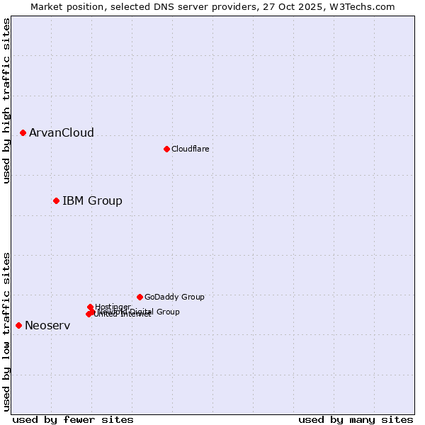 Market position of IBM Group vs. ArvanCloud vs. Neoserv