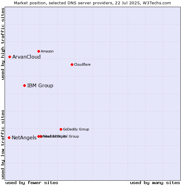 Market position of IBM Group vs. ArvanCloud vs. NetAngels