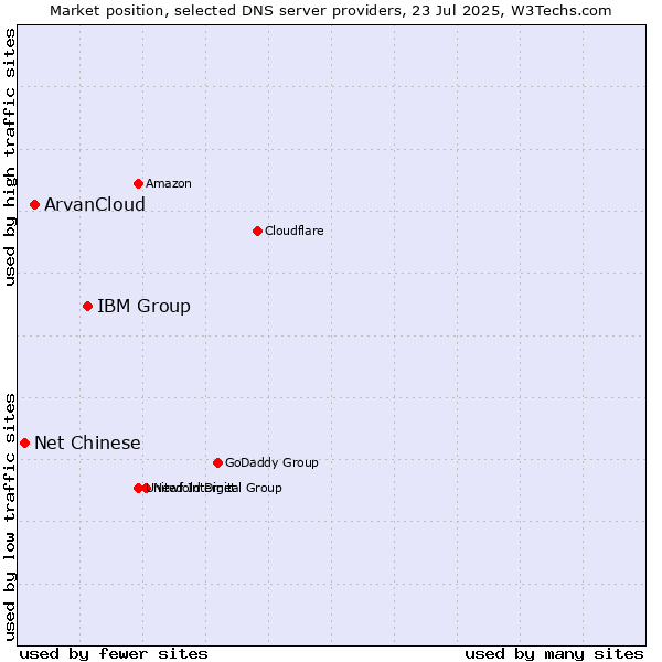 Market position of IBM Group vs. ArvanCloud vs. Net Chinese
