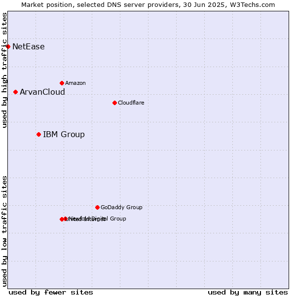 Market position of IBM Group vs. ArvanCloud vs. NetEase