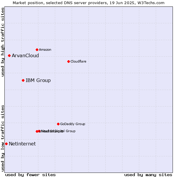 Market position of IBM Group vs. ArvanCloud vs. Netinternet