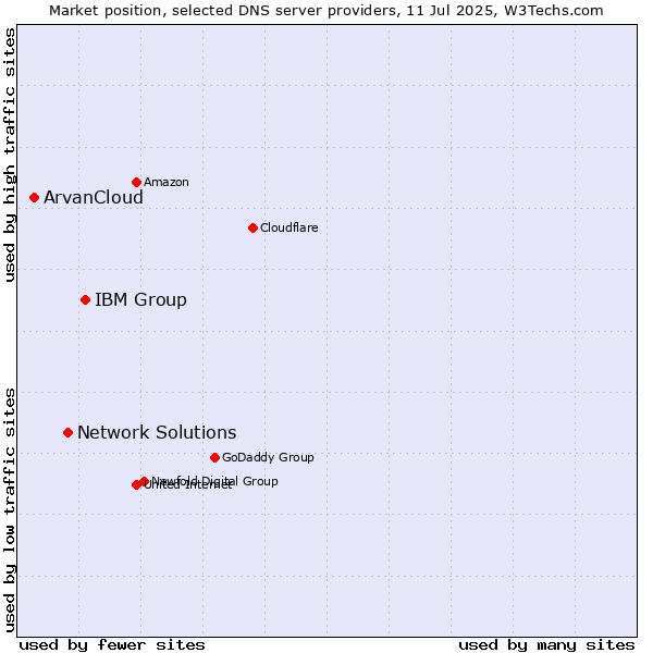 Market position of IBM Group vs. Network Solutions vs. ArvanCloud