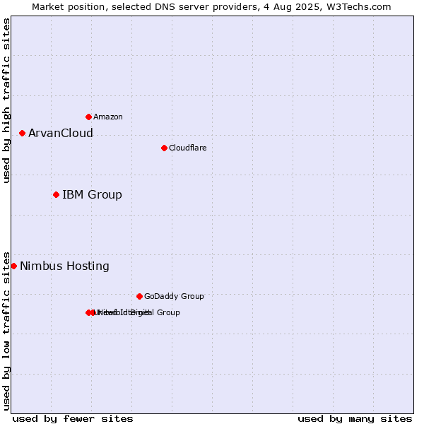 Market position of IBM Group vs. ArvanCloud vs. Nimbus Hosting