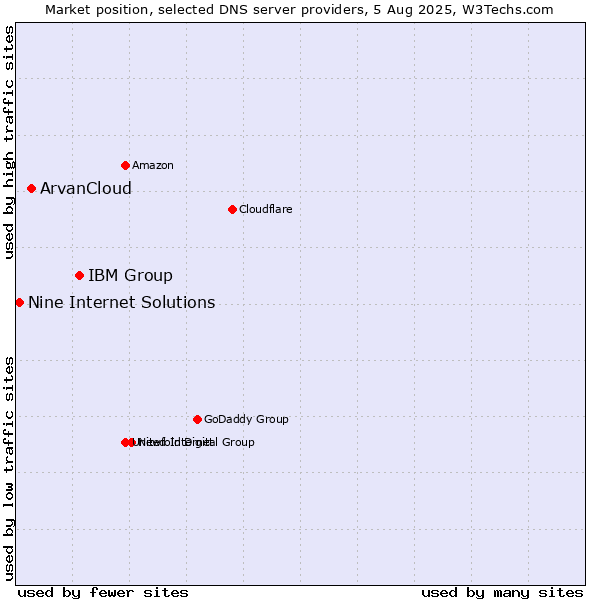 Market position of IBM Group vs. ArvanCloud vs. Nine Internet Solutions