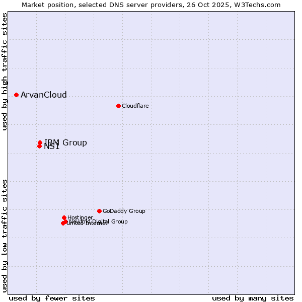 Market position of IBM Group vs. NS1 vs. ArvanCloud