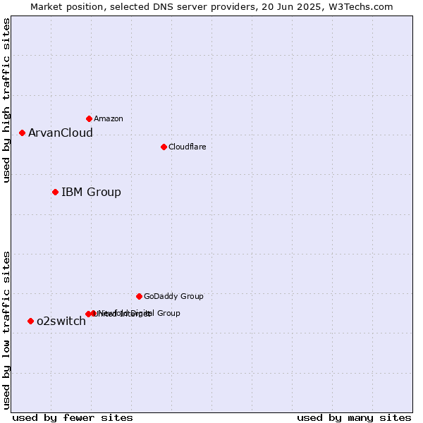 Market position of IBM Group vs. o2switch vs. ArvanCloud