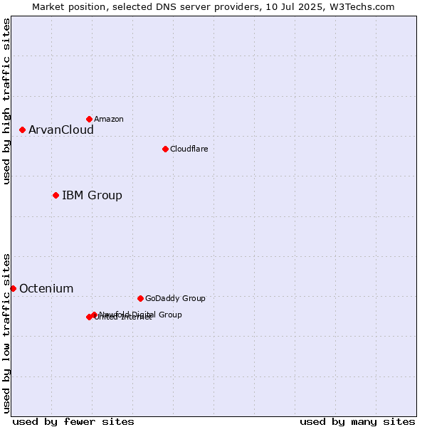 Market position of IBM Group vs. ArvanCloud vs. Octenium