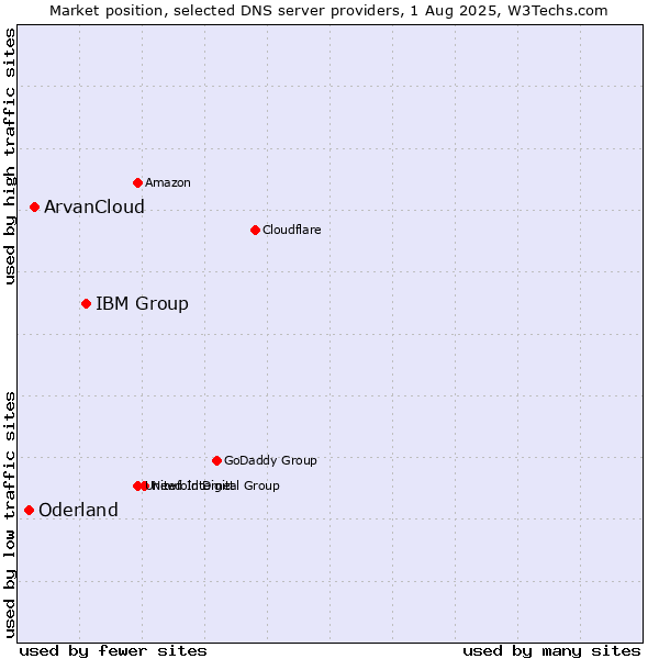 Market position of IBM Group vs. ArvanCloud vs. Oderland