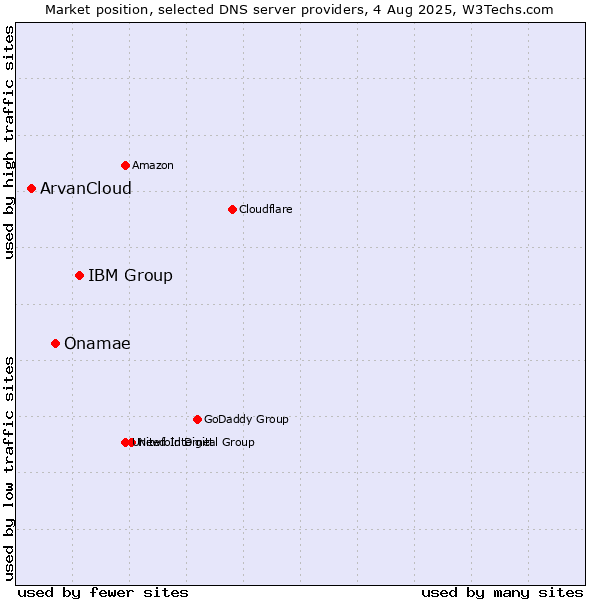 Market position of IBM Group vs. Onamae vs. ArvanCloud
