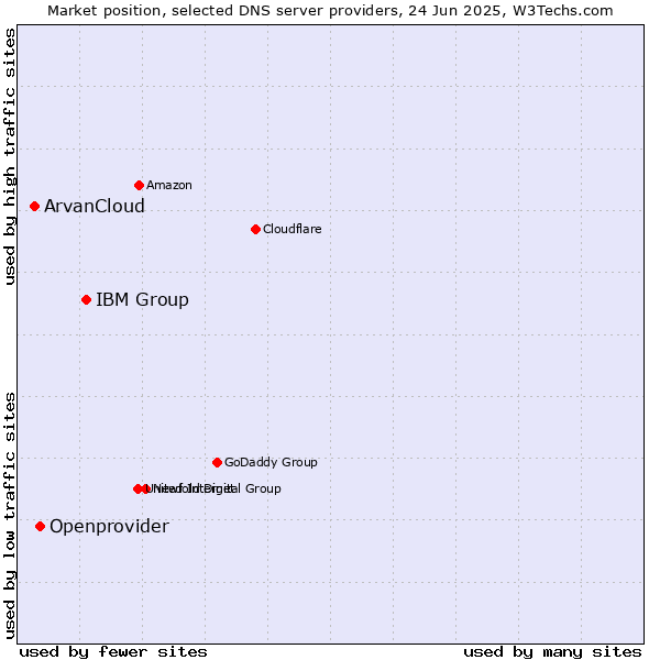 Market position of IBM Group vs. Openprovider vs. ArvanCloud
