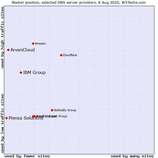 Market position of IBM Group vs. ArvanCloud vs. Piensa Solutions