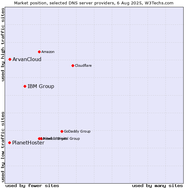 Market position of IBM Group vs. ArvanCloud vs. PlanetHoster