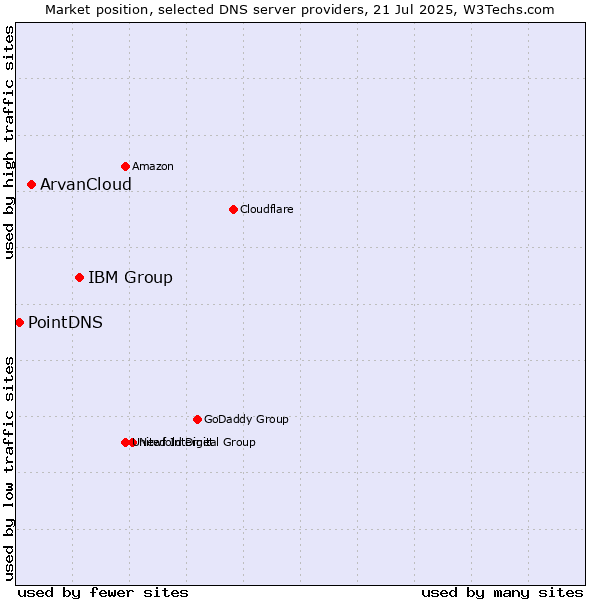 Market position of IBM Group vs. ArvanCloud vs. PointDNS