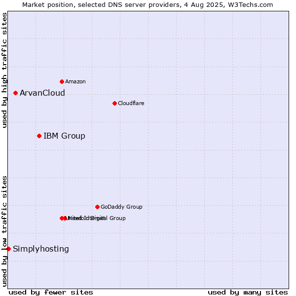 Market position of IBM Group vs. ArvanCloud vs. Simplyhosting