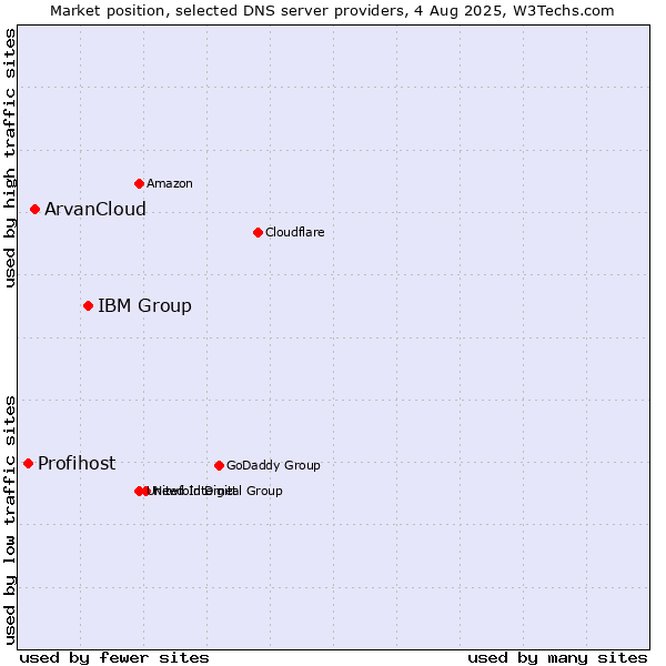 Market position of IBM Group vs. ArvanCloud vs. Profihost