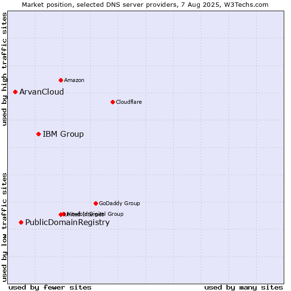 Market position of IBM Group vs. PublicDomainRegistry vs. ArvanCloud