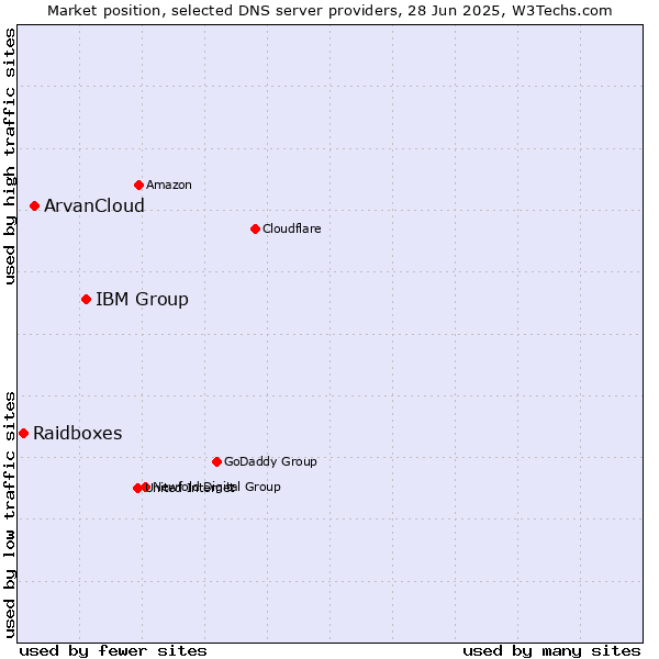 Market position of IBM Group vs. ArvanCloud vs. Raidboxes