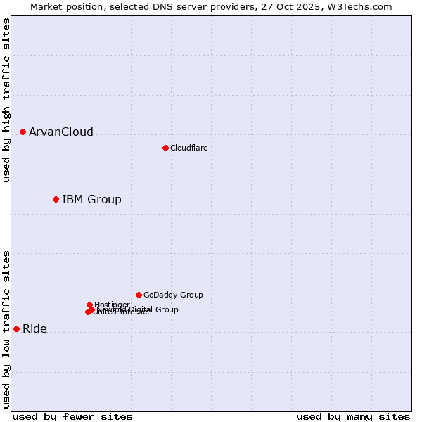 Market position of IBM Group vs. ArvanCloud vs. Ride
