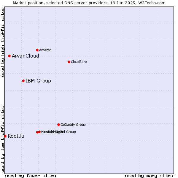 Market position of IBM Group vs. ArvanCloud vs. Root.lu