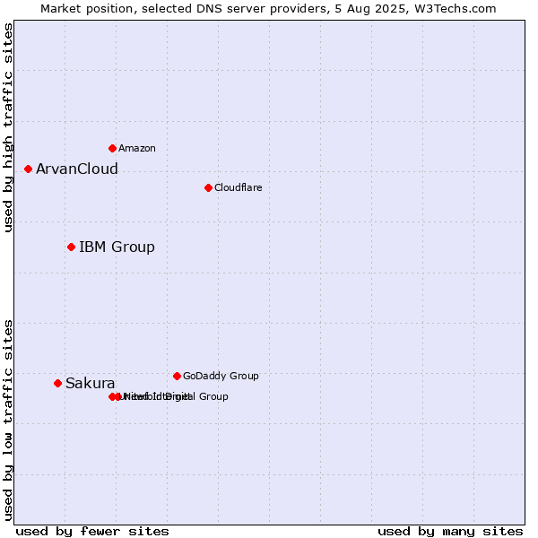 Market position of IBM Group vs. Sakura vs. ArvanCloud