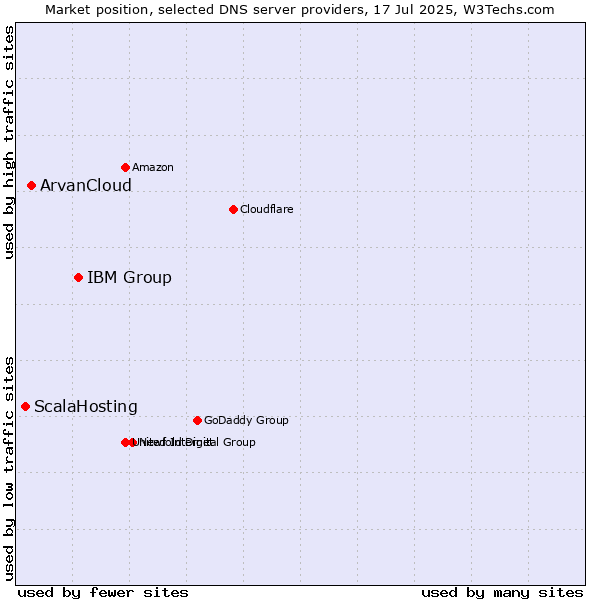 Market position of IBM Group vs. ArvanCloud vs. ScalaHosting