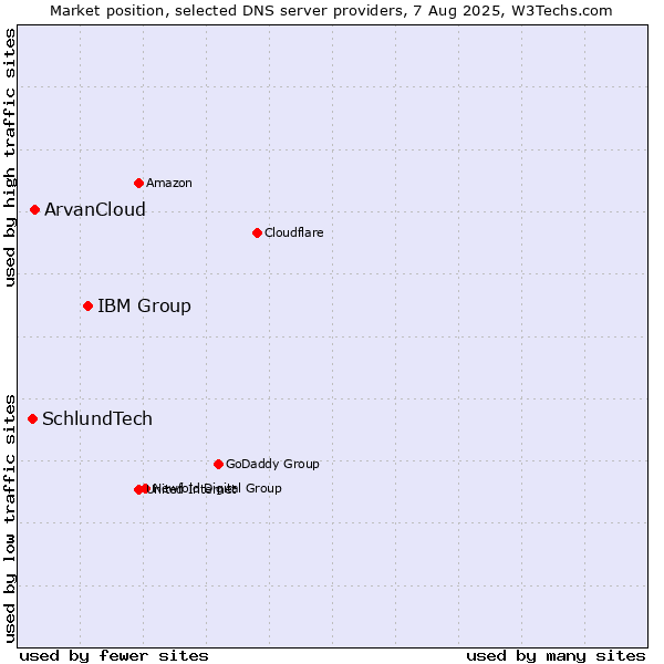 Market position of IBM Group vs. ArvanCloud vs. SchlundTech