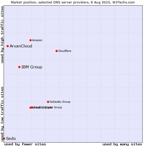Market position of IBM Group vs. ArvanCloud vs. Sedo