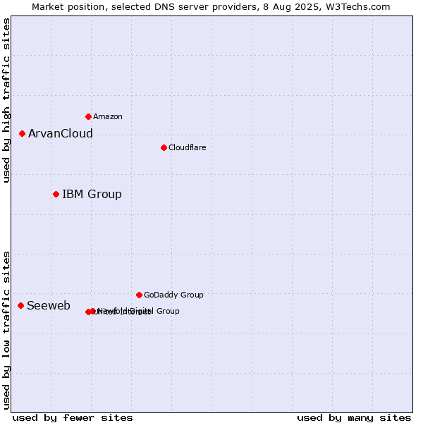 Market position of IBM Group vs. ArvanCloud vs. Seeweb