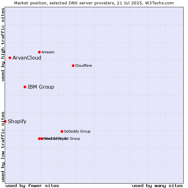 Market position of IBM Group vs. ArvanCloud vs. Shopify