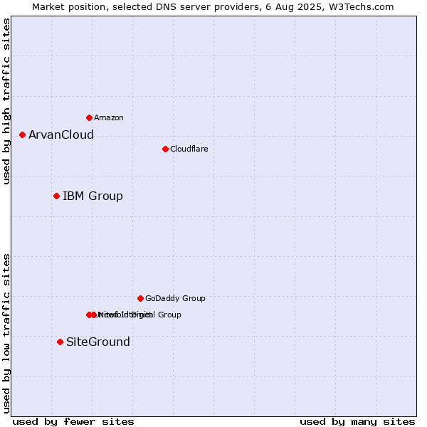 Market position of SiteGround vs. IBM Group vs. ArvanCloud