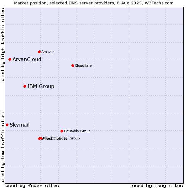 Market position of IBM Group vs. ArvanCloud vs. Skymail