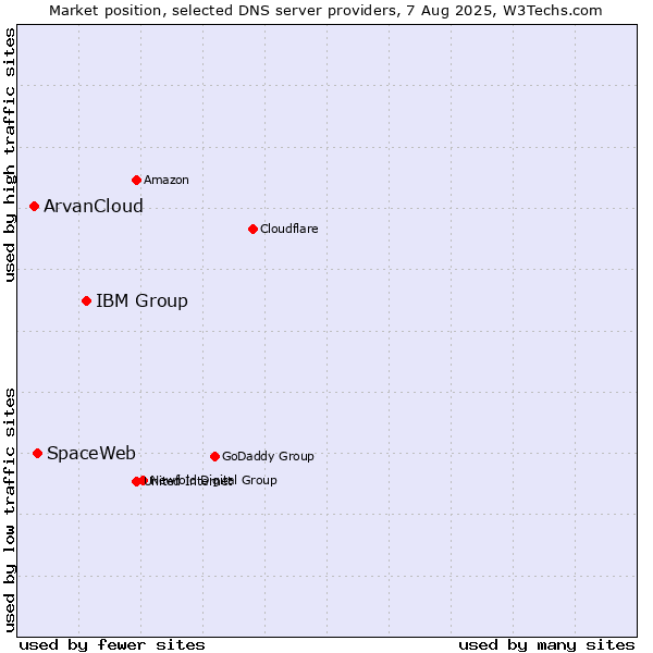 Market position of IBM Group vs. SpaceWeb vs. ArvanCloud