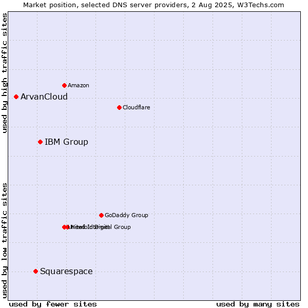 Market position of IBM Group vs. Squarespace vs. ArvanCloud