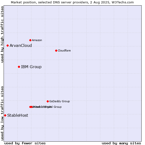 Market position of IBM Group vs. ArvanCloud vs. StableHost