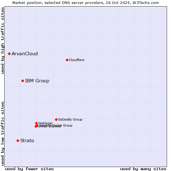 Market position of IBM Group vs. Strato vs. ArvanCloud