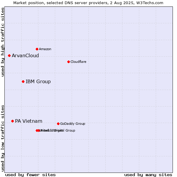 Market position of IBM Group vs. PA Vietnam vs. ArvanCloud