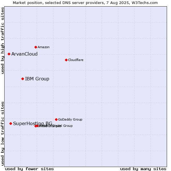 Market position of IBM Group vs. SuperHosting.BG vs. ArvanCloud