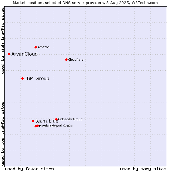 Market position of team.blue vs. IBM Group vs. ArvanCloud
