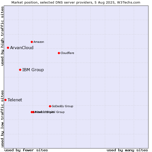Market position of IBM Group vs. ArvanCloud vs. Telenet