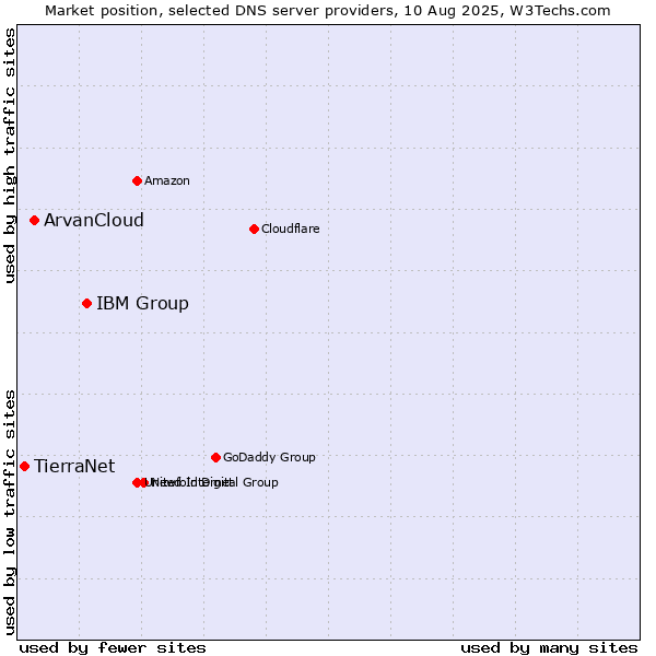 Market position of IBM Group vs. ArvanCloud vs. TierraNet